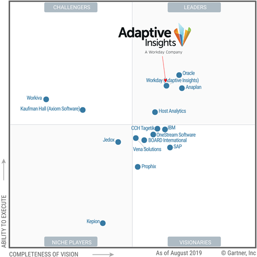 Magic Quadrant Gartner pour les solutions FP&A : Adaptive Insights Leader